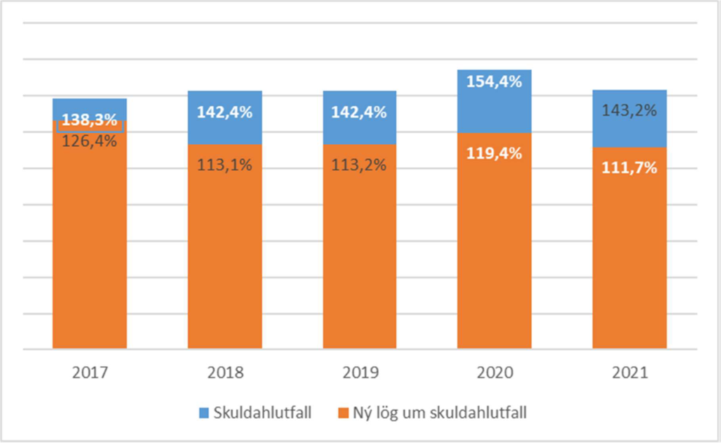 Hlutfall skulda og skuldbindinga af reglulegum tekjum áranna 2017-2021. Úr endurskoðunarskýrslu Deloitte vegna ársins 2021.